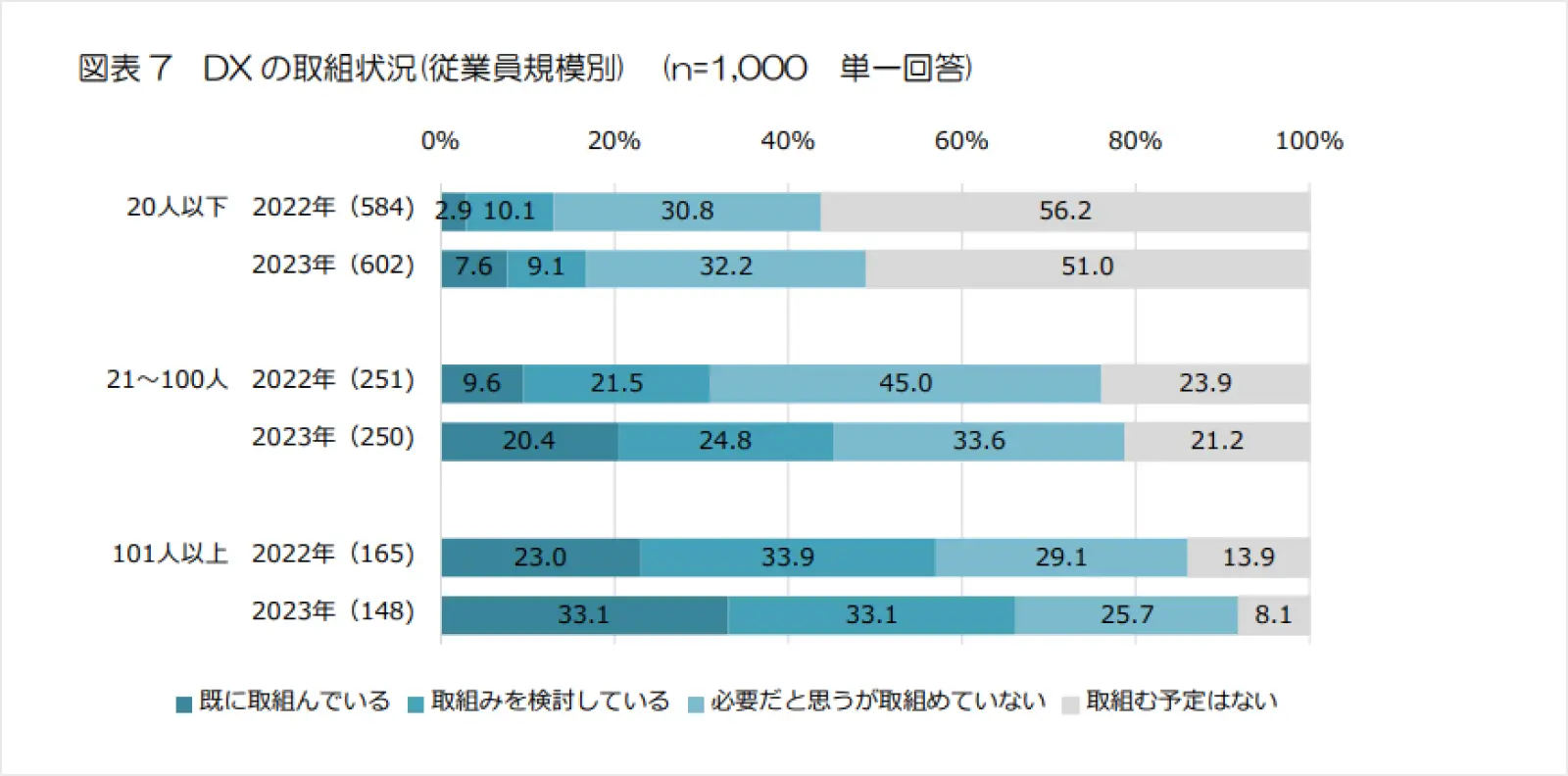 DXの取組状況（従業員規模別）