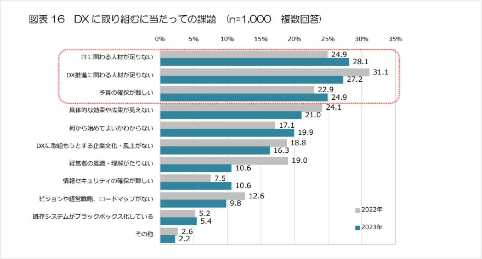DXに取り組むにあたっての課題