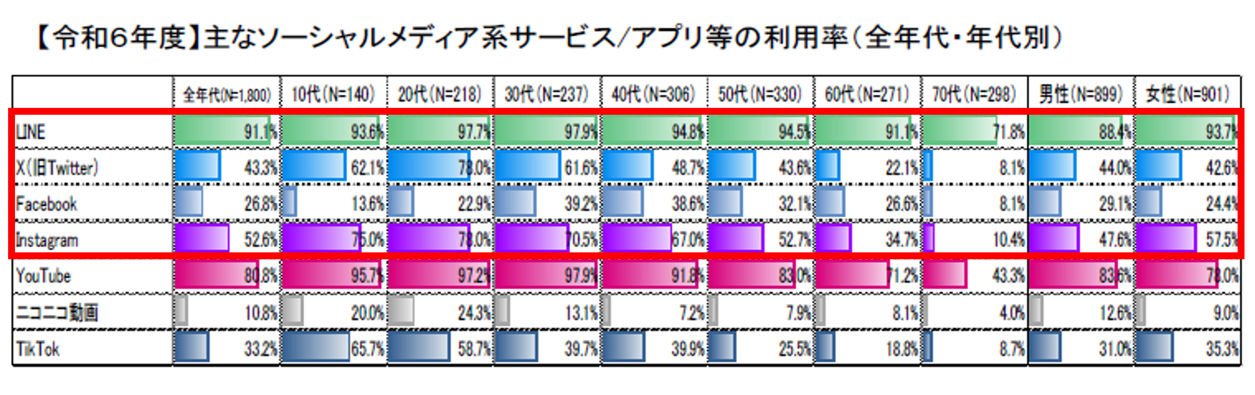 【令和6年度】主なソーシャルメディア系サービス/アプリ等の利用率（全年代・年代別）