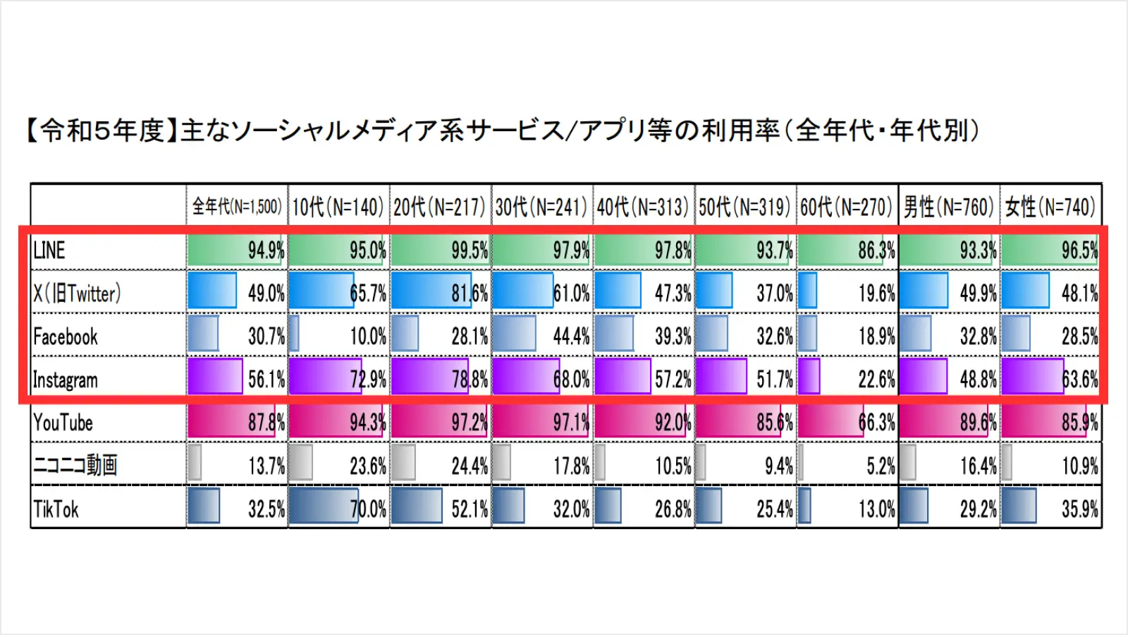 【令和5年度】主なソーシャルメディア系サービス/アプリ等の利用率（全年代・年代別）