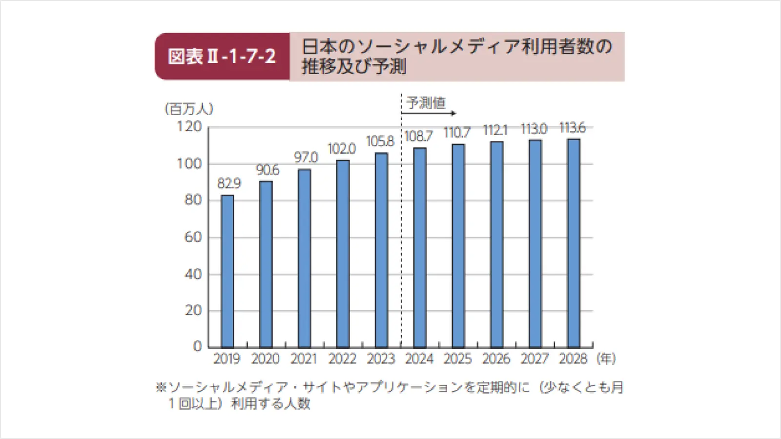 日本のソーシャルメディア利用者数の推移および予測