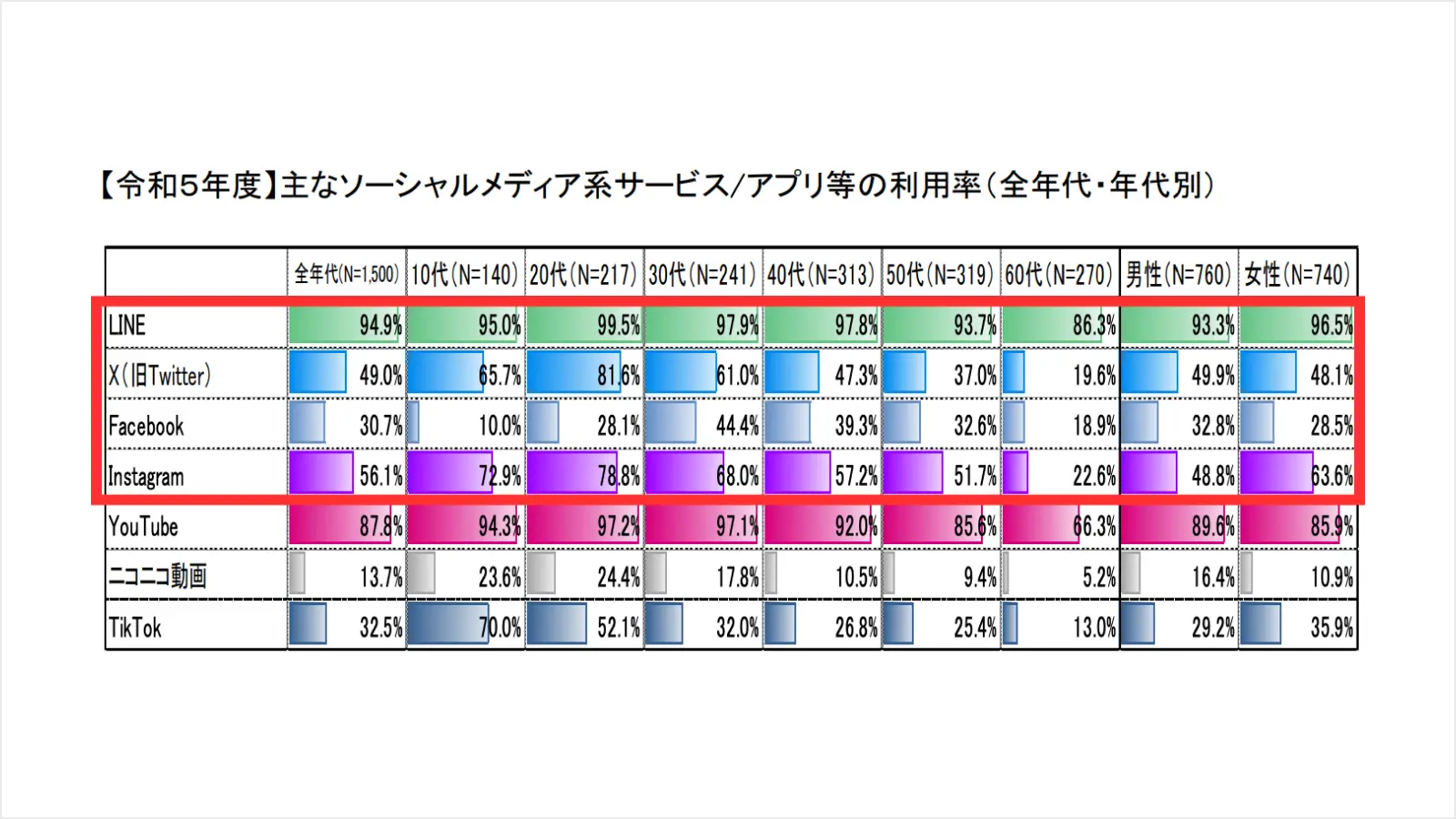 【令和５年度】主なソーシャルメディア系サービス/アプリの利用率（全年代・年代別）
