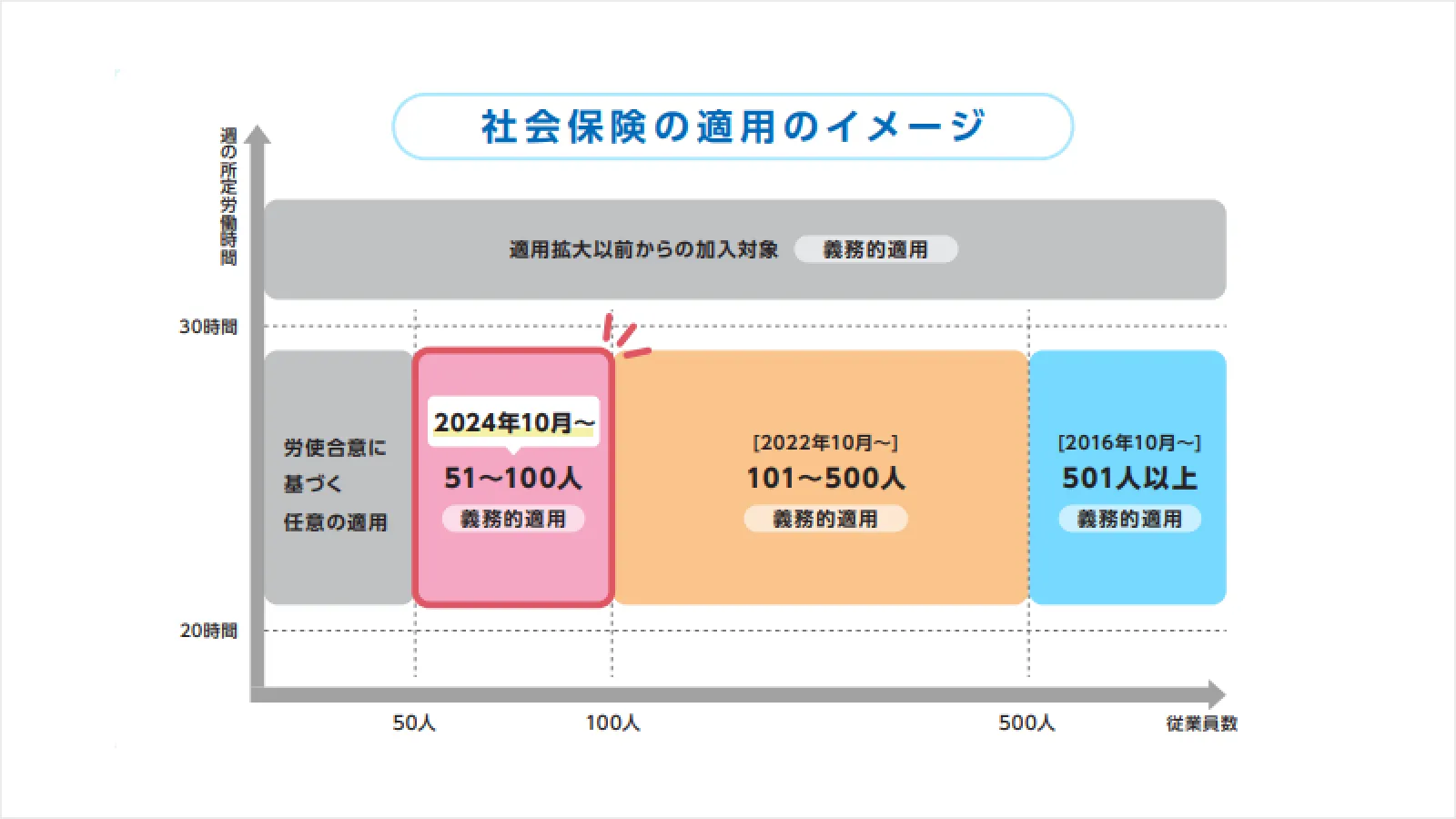 【法改正】社会保険の適用が拡大している