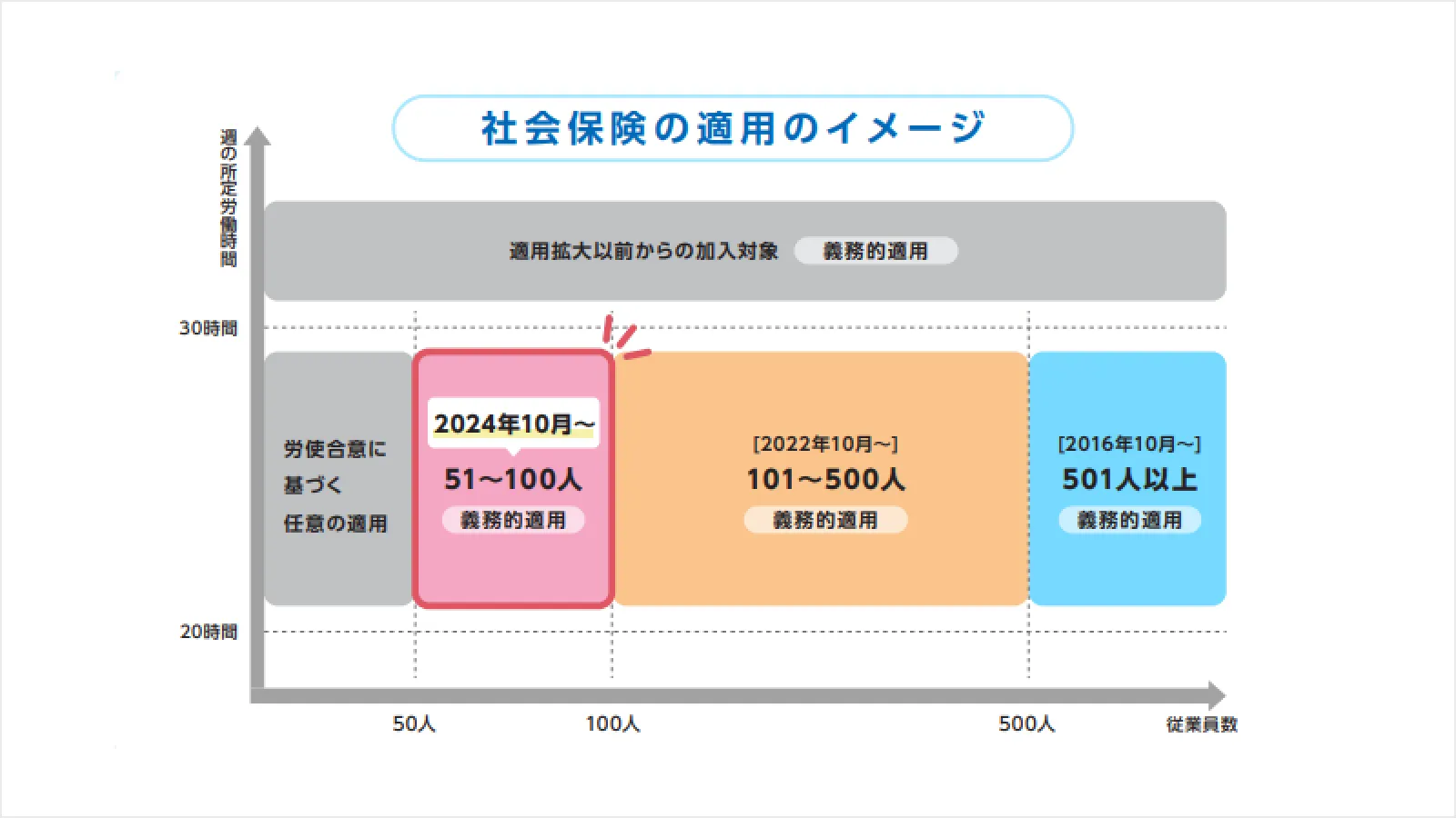 法改正により社会保険の適用が拡大されている