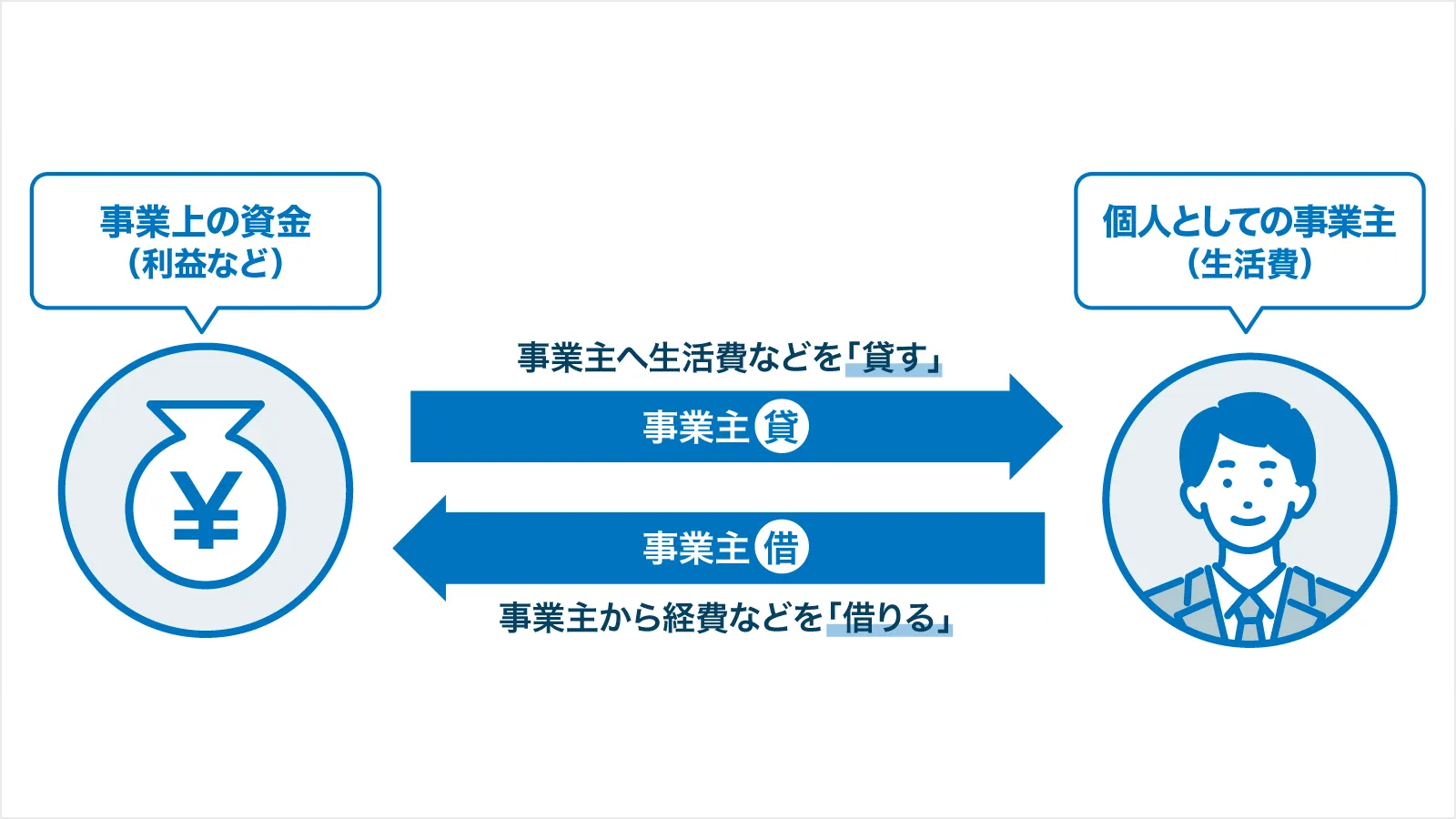事業主貸