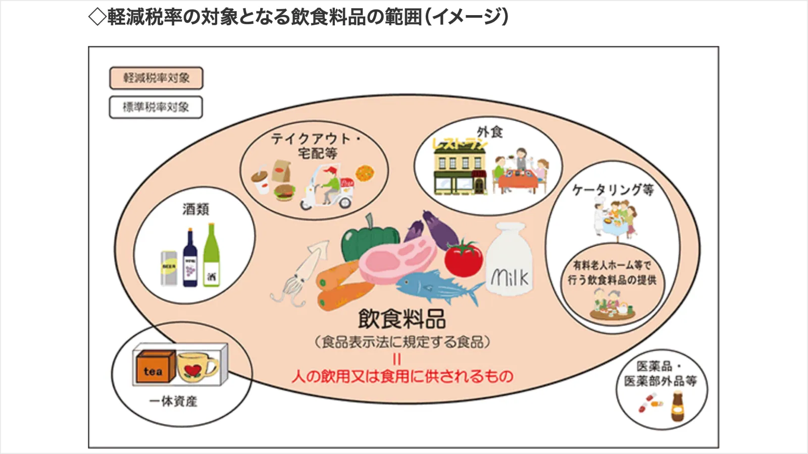軽減税率の対象