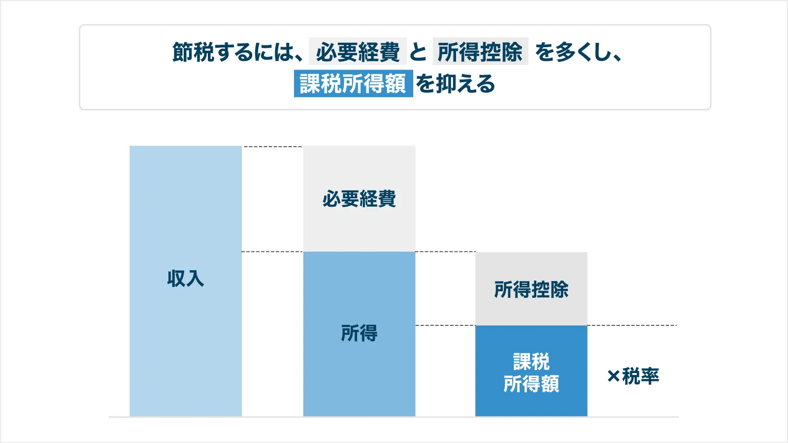 節税するには、必要経費と所得控除を多くし、課税所得額を抑える