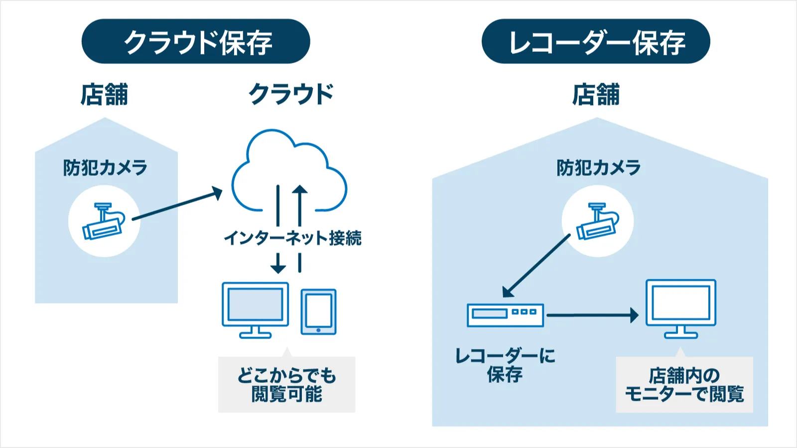 クラウド保存とレコーダー保存の違い