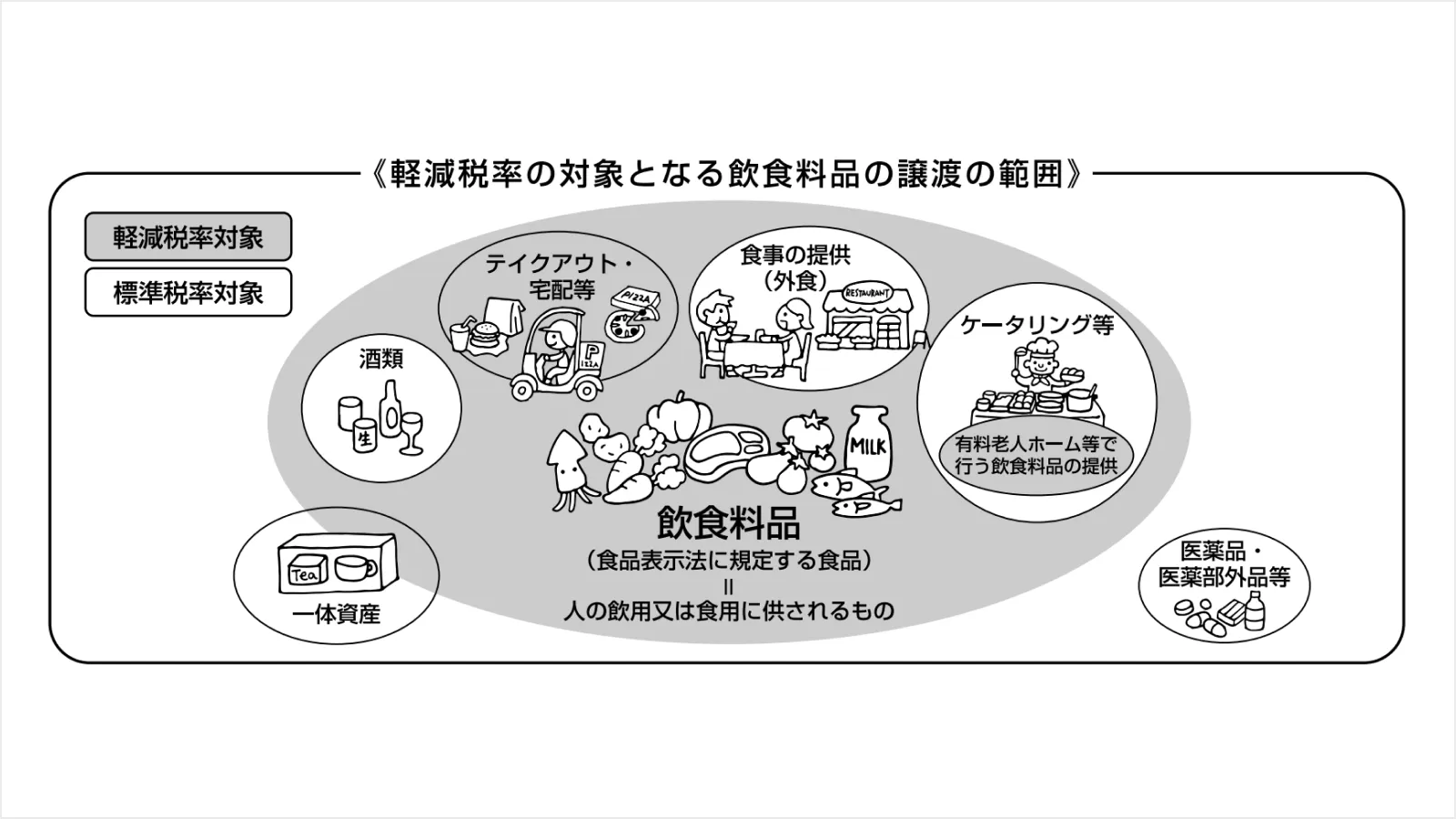 軽減税率の対象となる飲食料品の譲渡の範囲