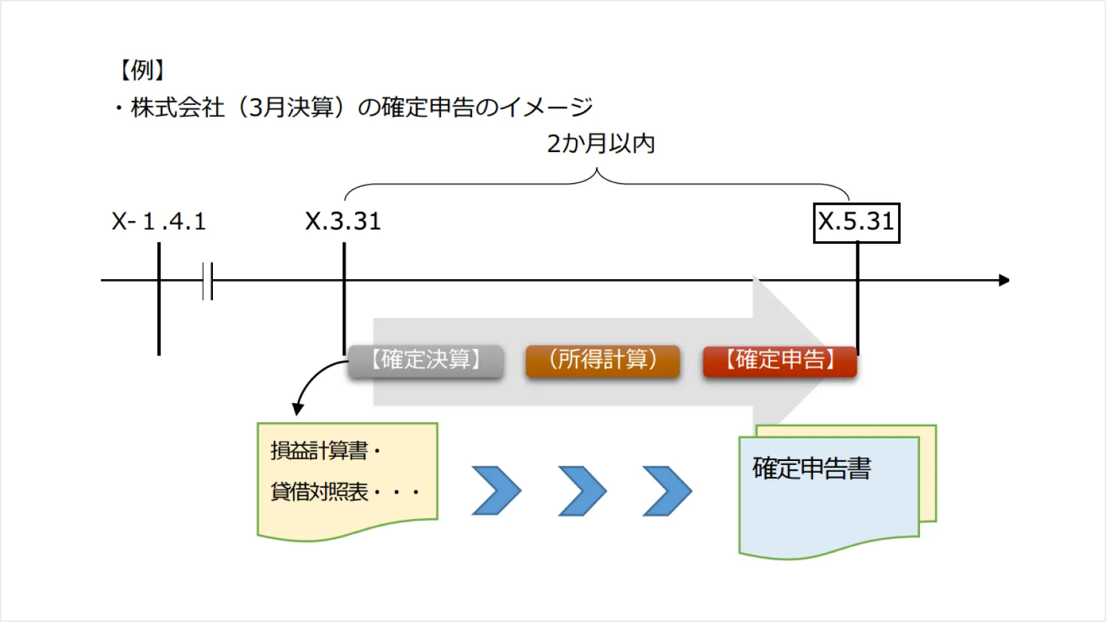 株式会社（3月決算）の確定申告イメージ