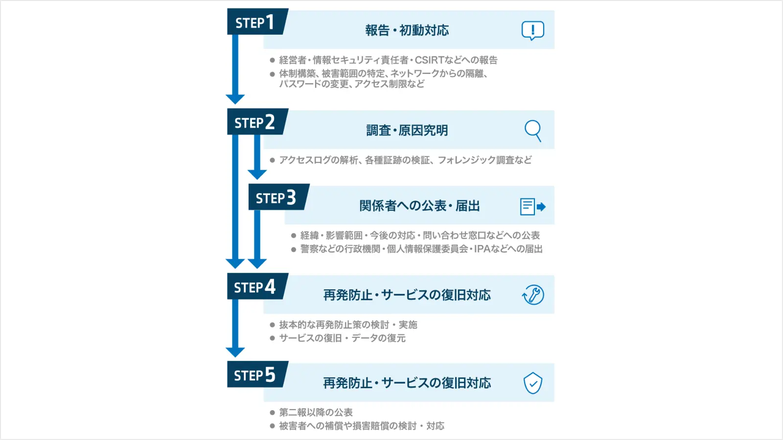 不正アクセスされたらどうすればいい？緊急対応の手順