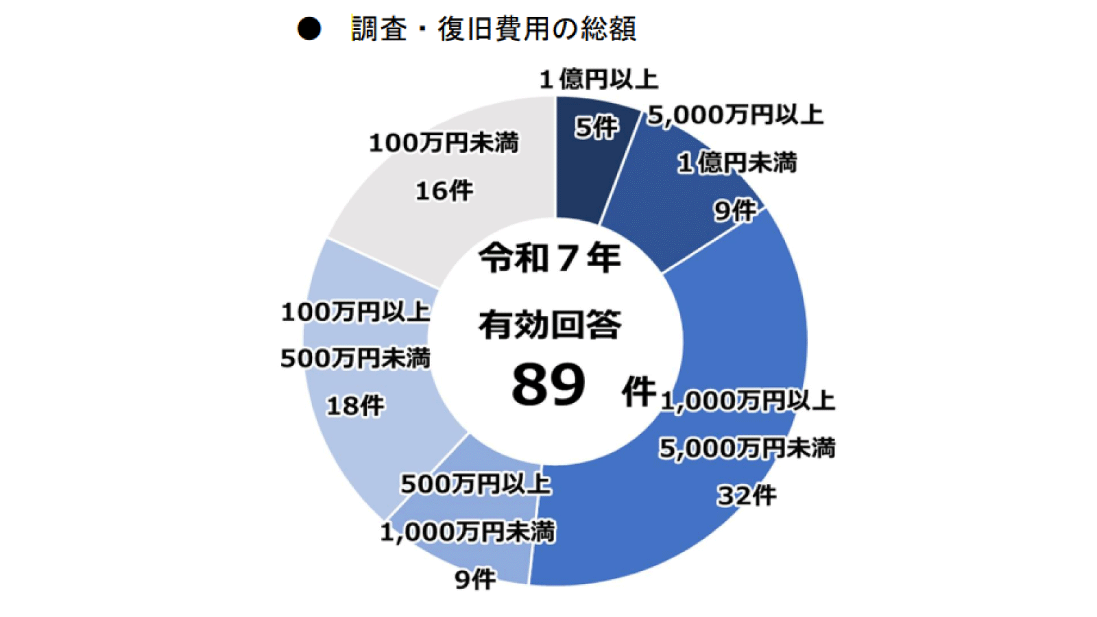 調査･復旧費用の総額