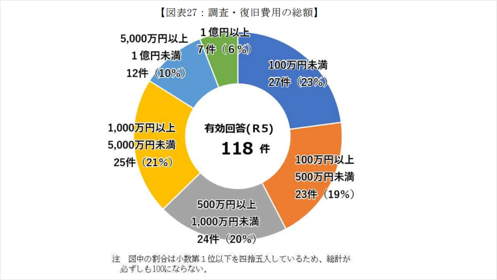 図表27：調査･復旧費用の総額