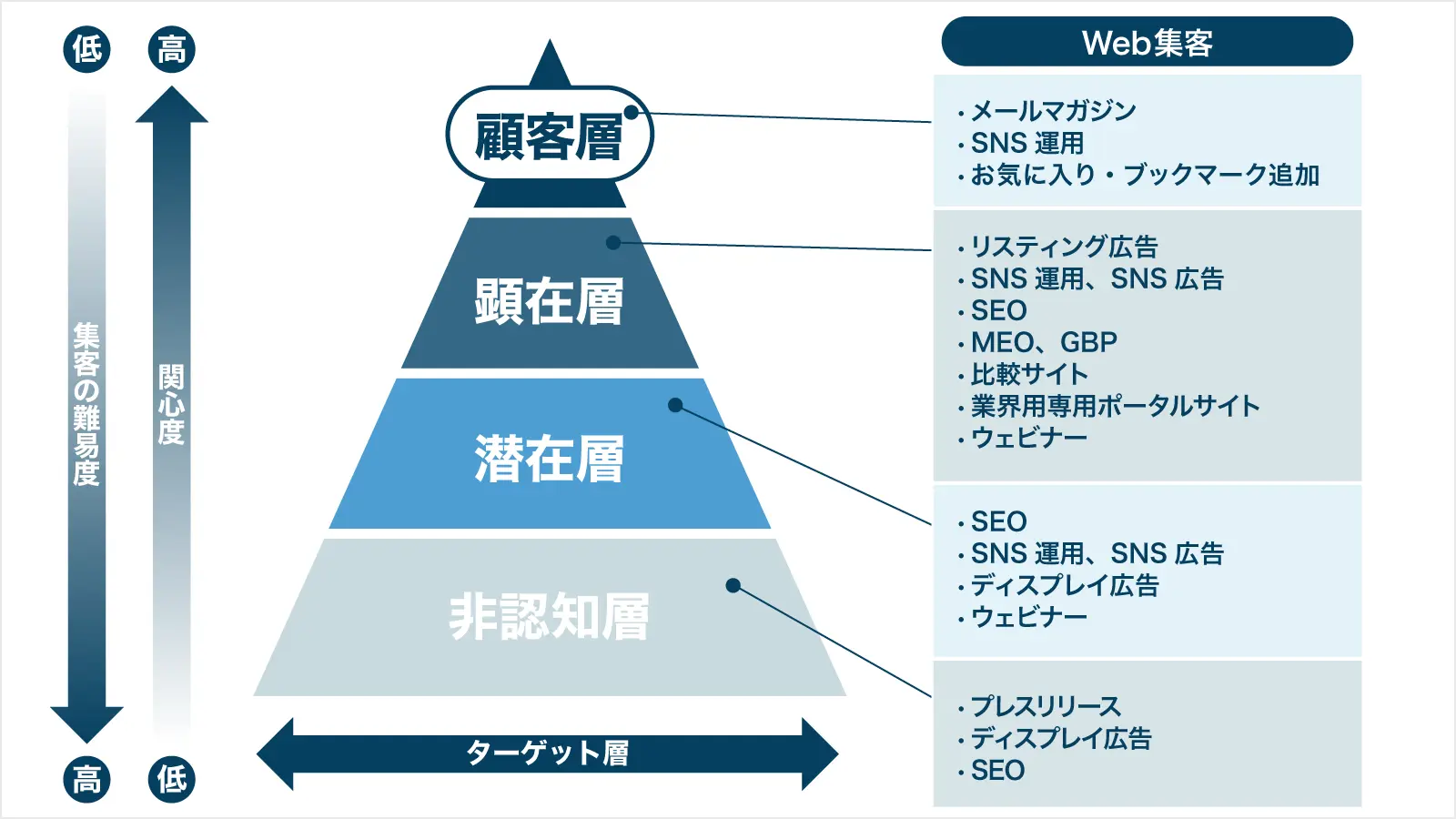 STEP4：目的やターゲット、状況にあった集客方法を選ぶ