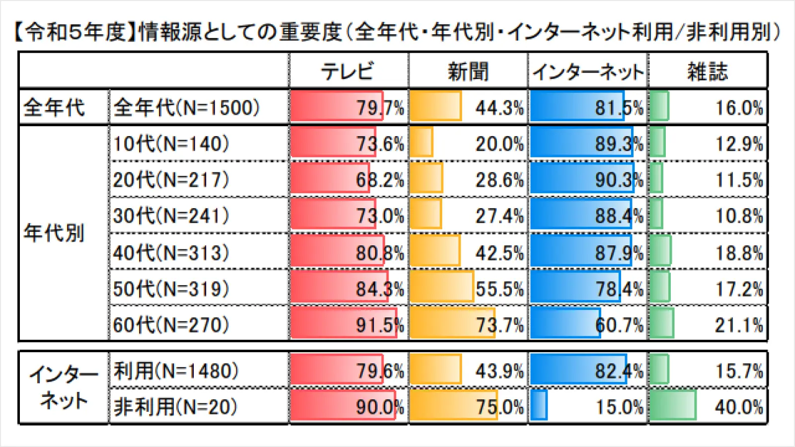 【令和5年度】情報源としての重要度（全年代・年代別・インターネット利用/非利用別）