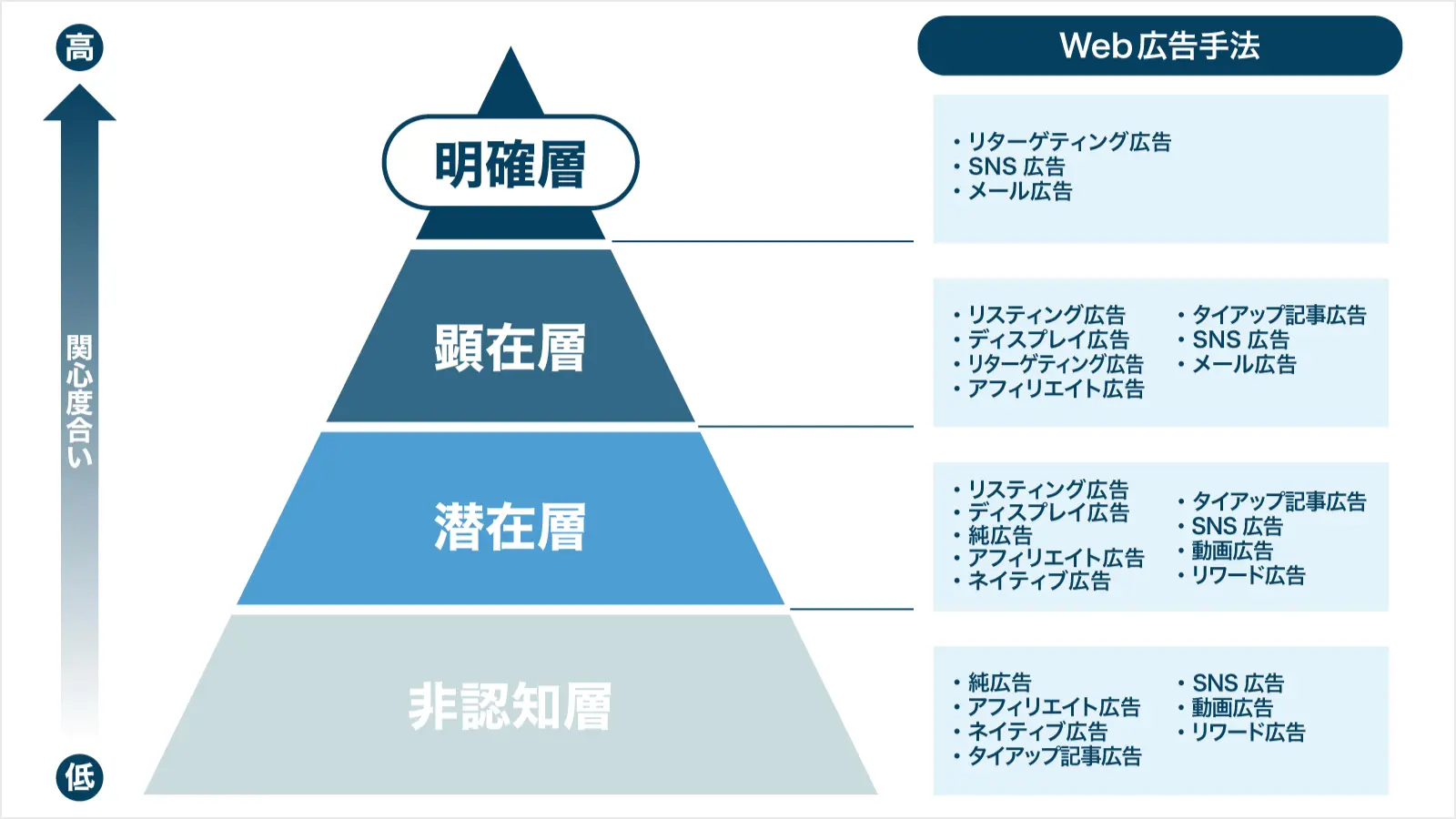 関心度別Web広告手法