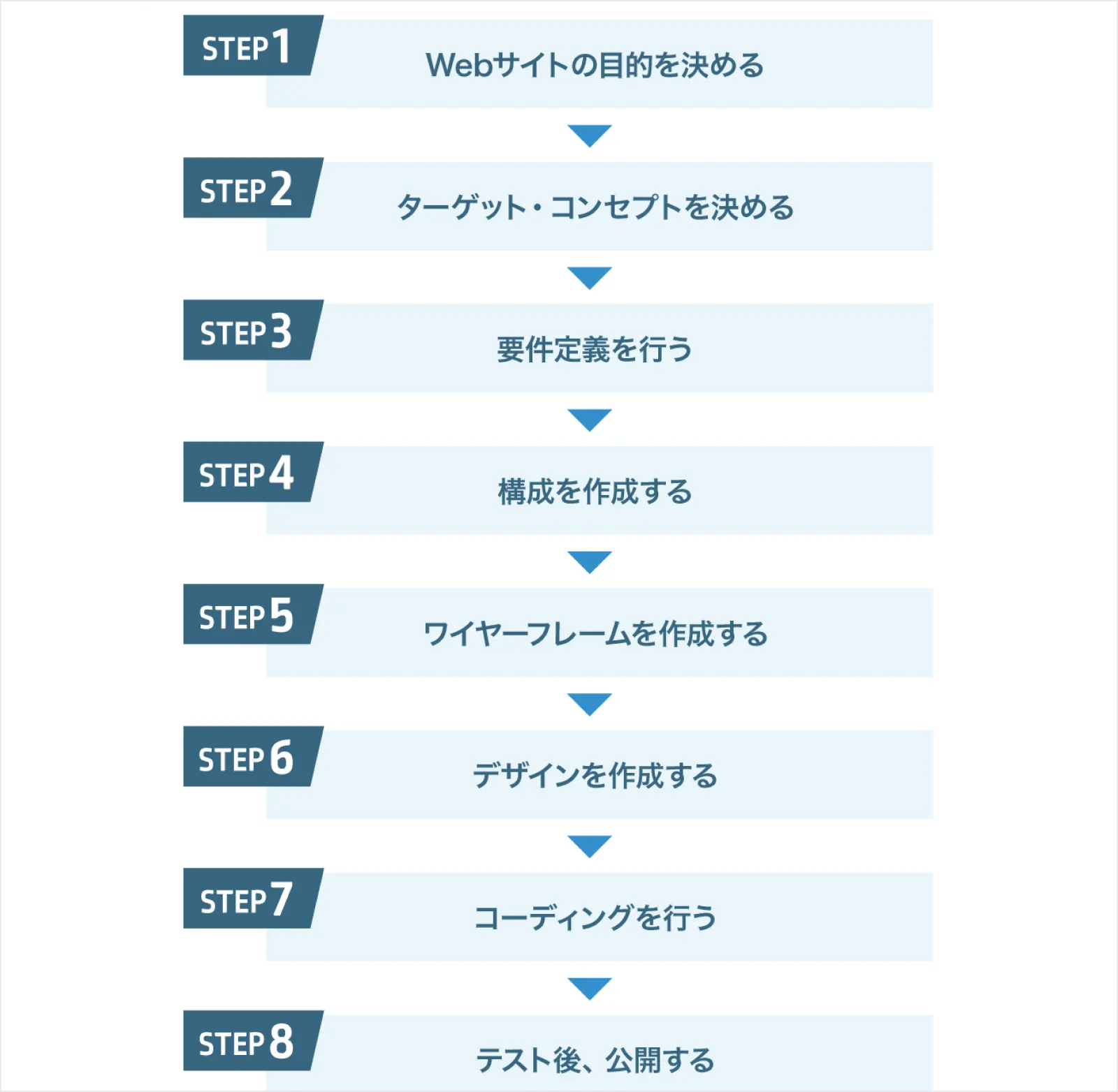 Webサイト作成の基本的な流れ