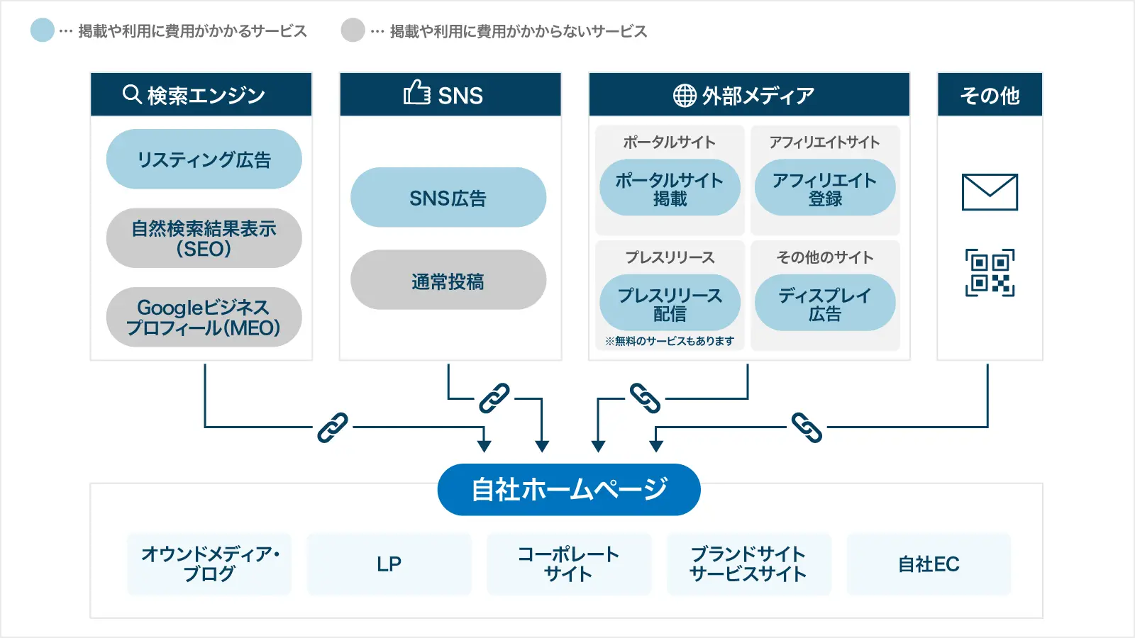 ホームページの集客方法のイメージ図