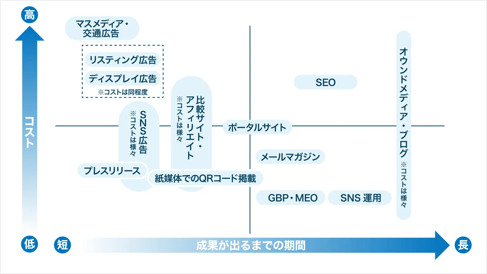 それぞれの手法にかかるコストと運用効果が出るまでの期間
