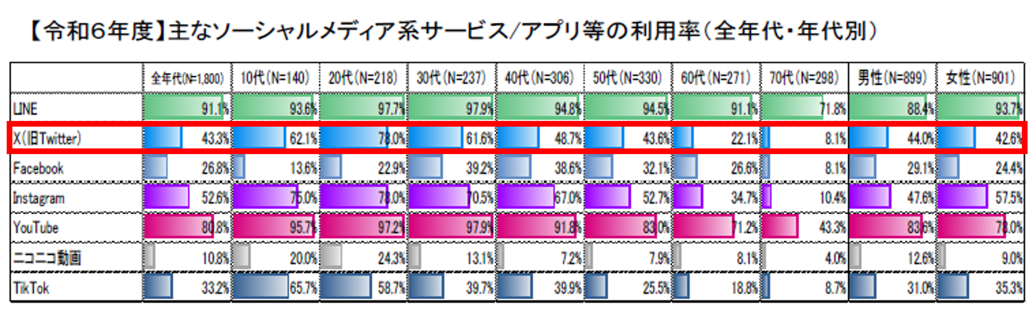 【令和6年度】主なソーシャルメディア系サービス/アプリ等の利用率（全年代・年代別）