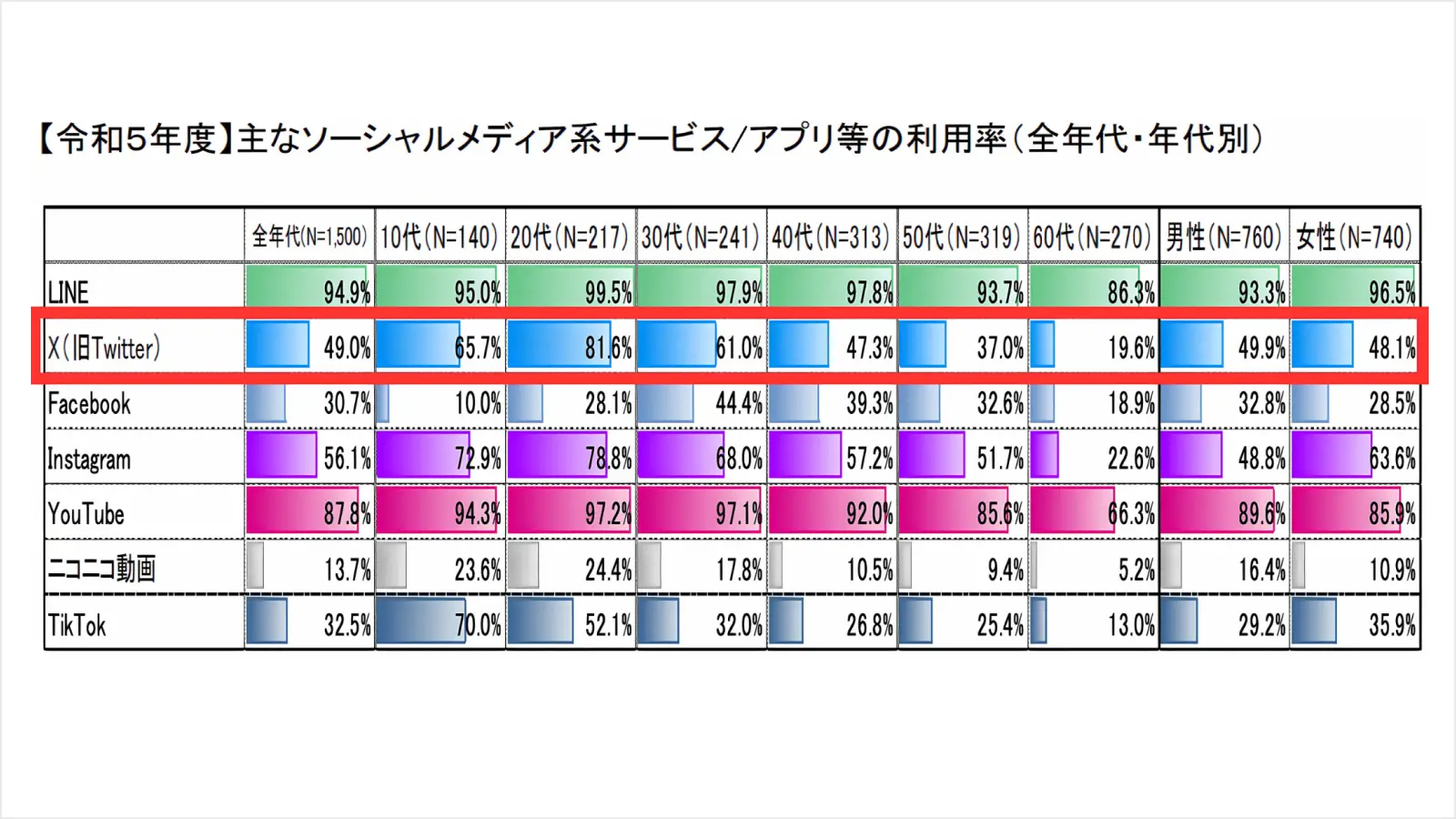 【令和5年度】主なソーシャルメディア系サービス/アプリ等の利用率（全年代・年代別）