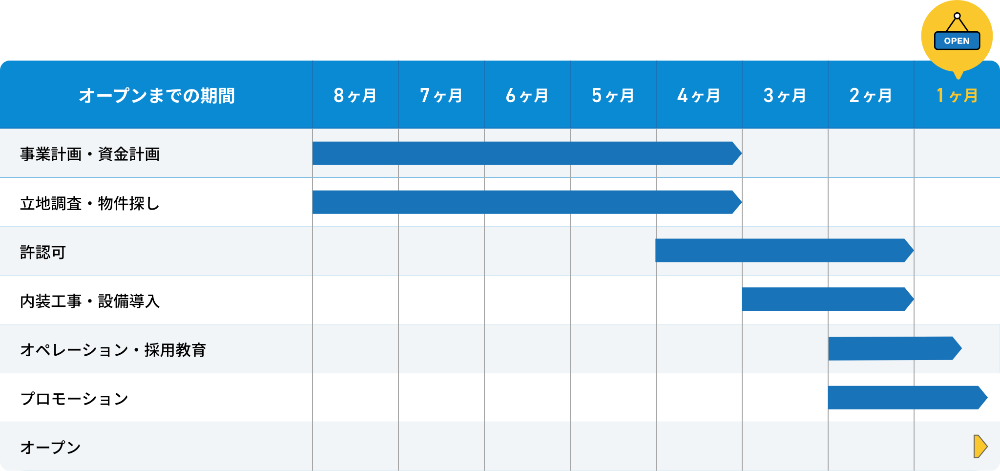 8ヶ月で進める場合のイメージ