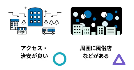 建設業法を満たす物件を探す 安さ・立地だけで探す