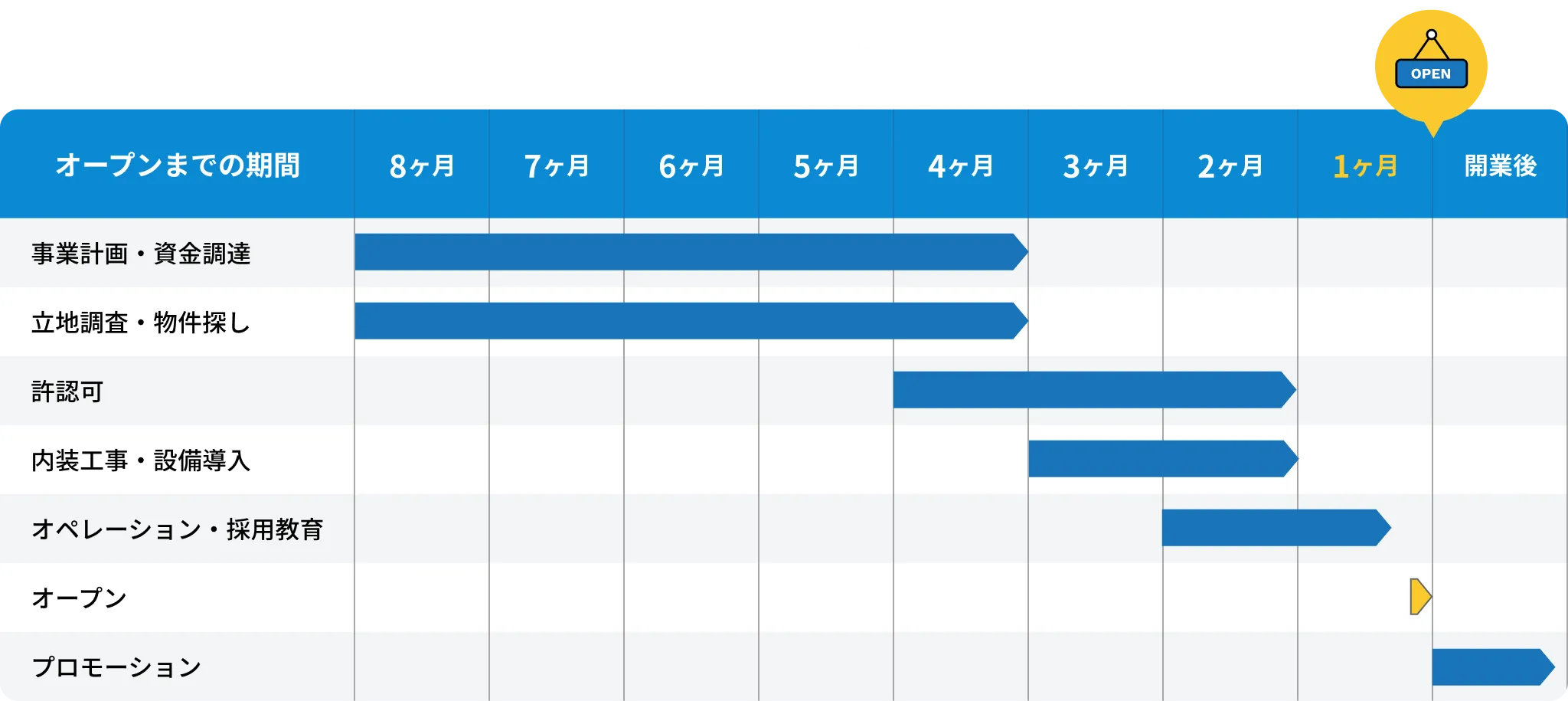 8ヶ月で進める場合のイメージ