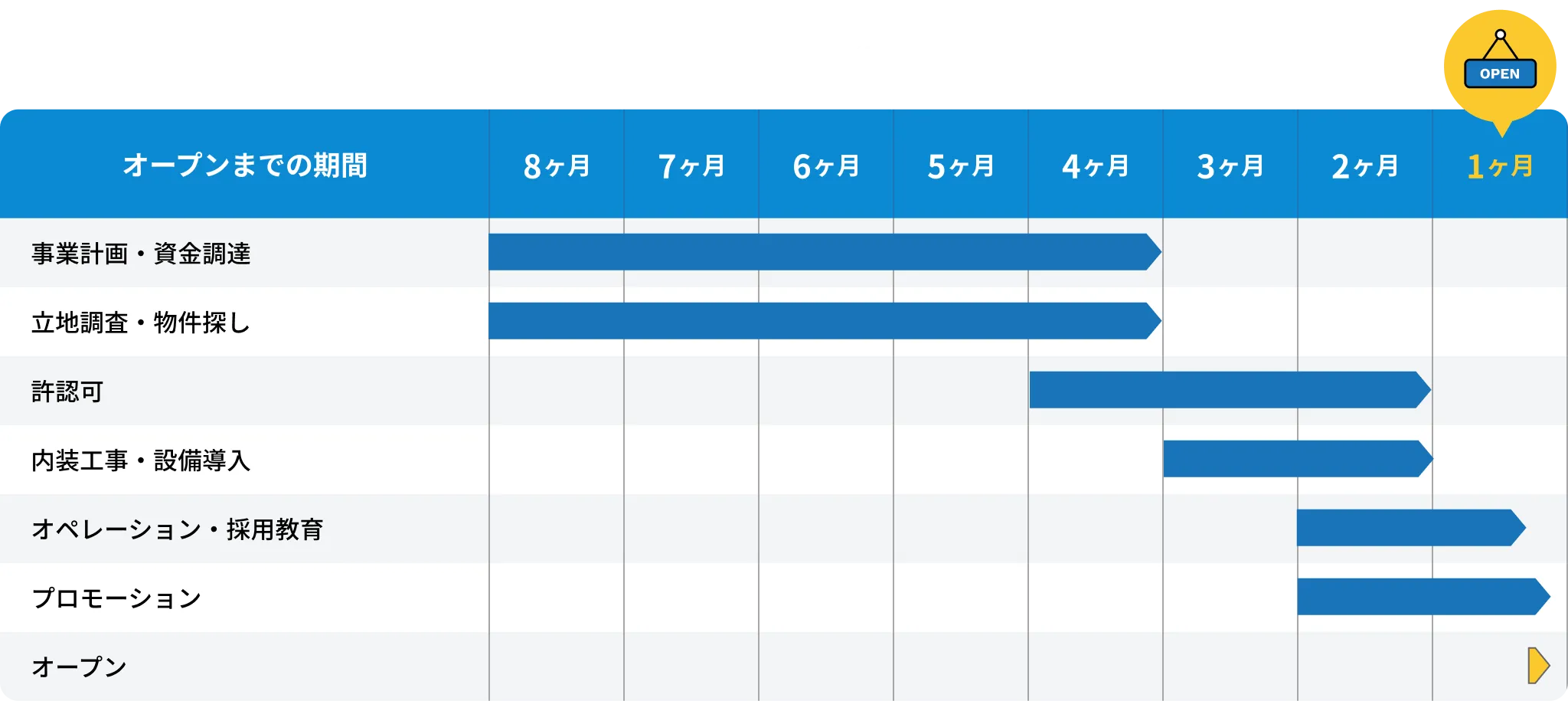 8ヶ月で進める場合のイメージ