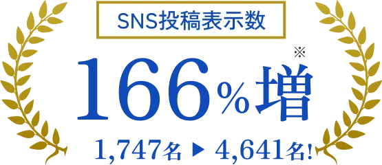 SNS投稿表示数 166%増 1,747名→4,641名!