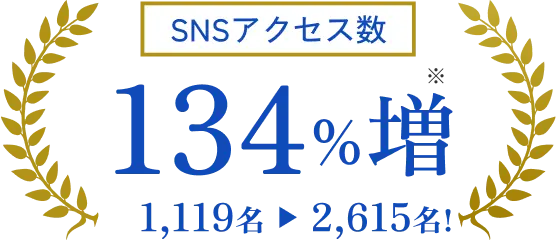 SNSアクセス数 134%増 1,119名→2,615名!