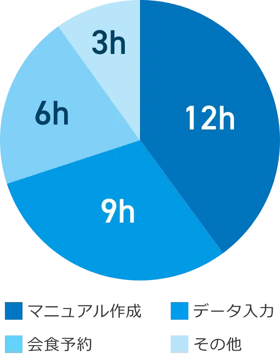 マニュアル作成が12時間、データ入力が9時間、会食予約が6時間、その他3時間