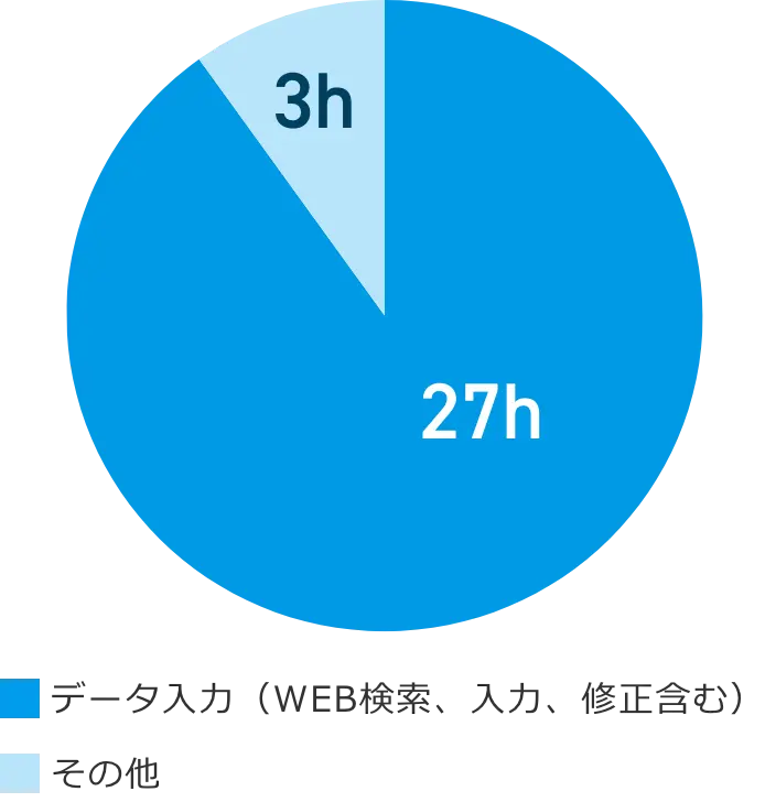 データ入力が27時間、その他3時間