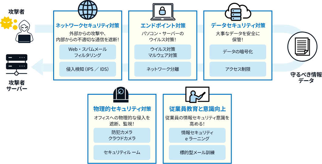 「5つの対策ポイント」