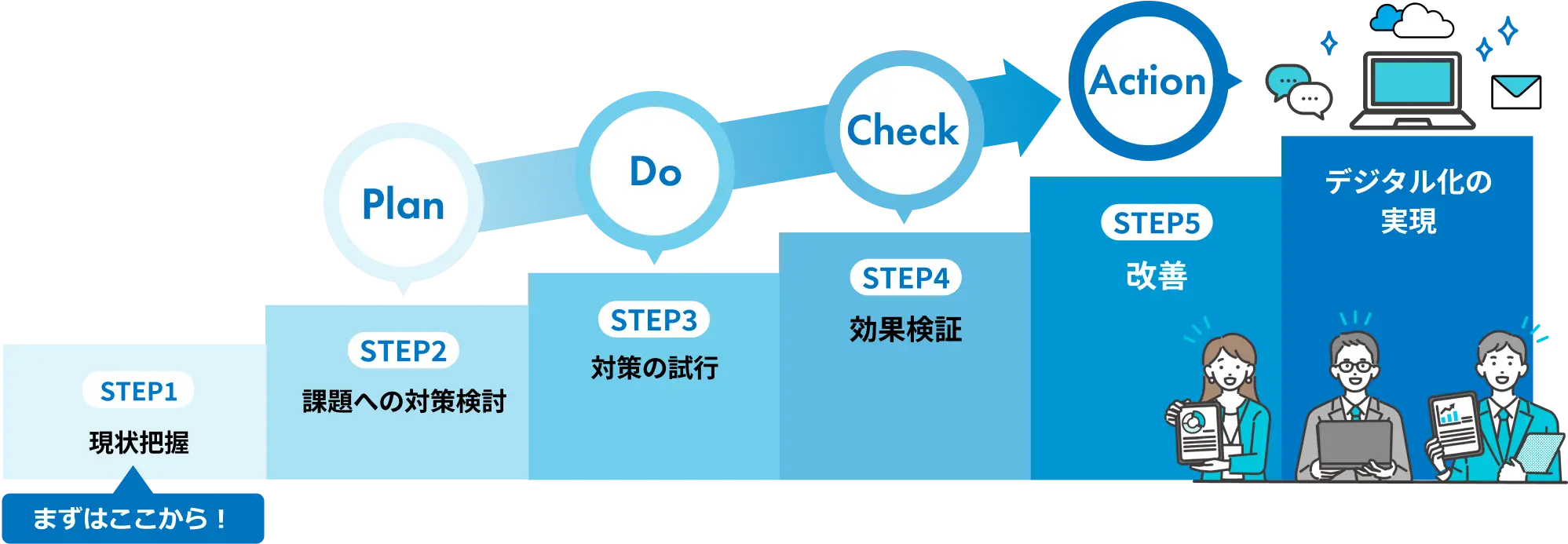 業務改革の実現(コスト削減・売上拡大)にはステップがあります。まずは「現状把握」が必要です!